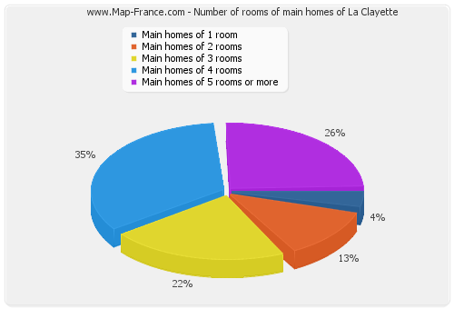 Number of rooms of main homes of La Clayette